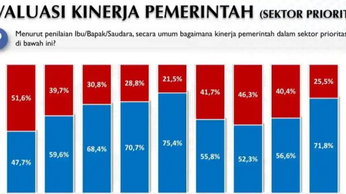 Survei Voxpol Catat Apresiasi Tinggi pada Kinerja Sosial Budaya, Ekonomi Jadi Sorotan