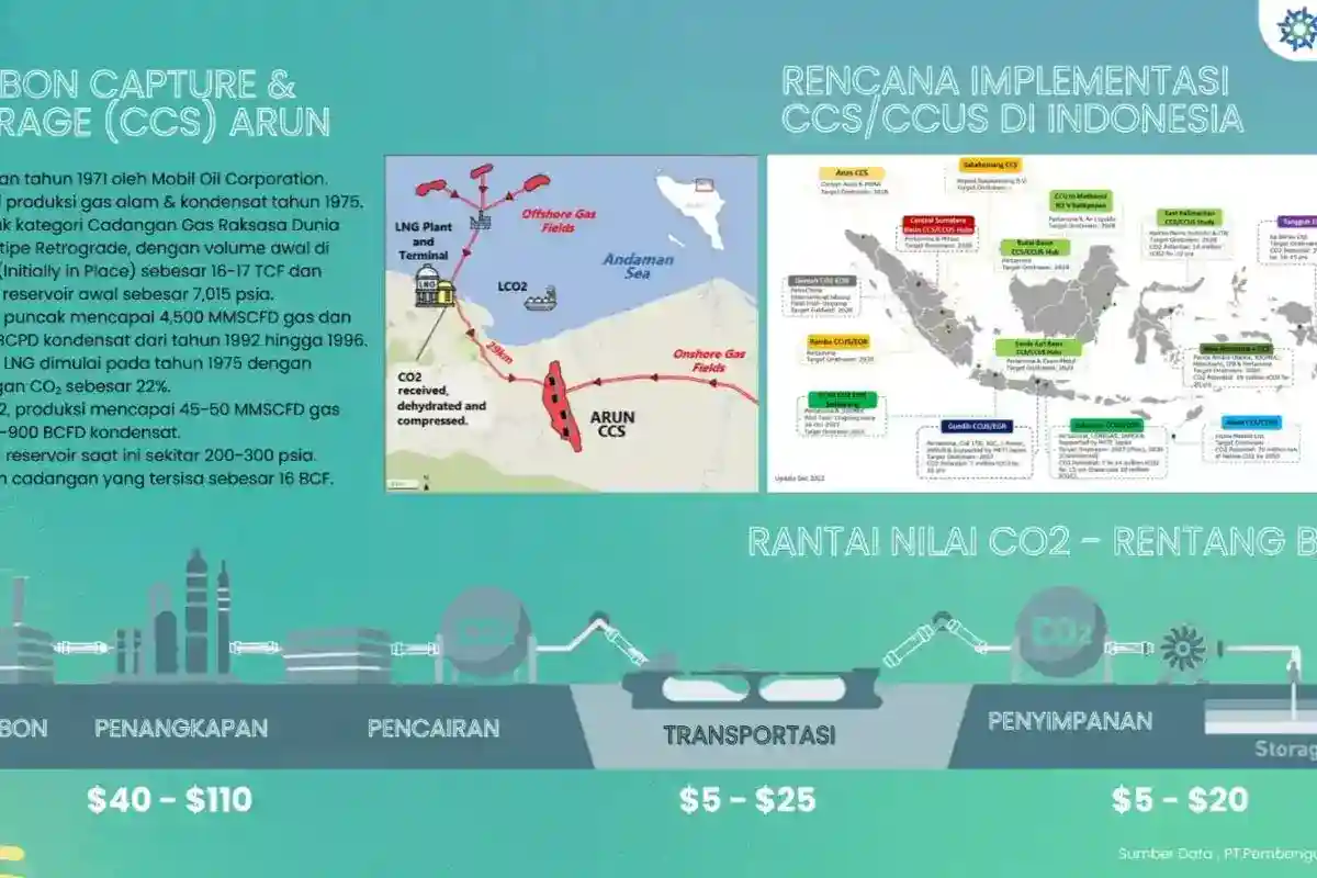Pemetaan Akuifer Salin Indonesia untuk Menopang Penyimpanan Karbon