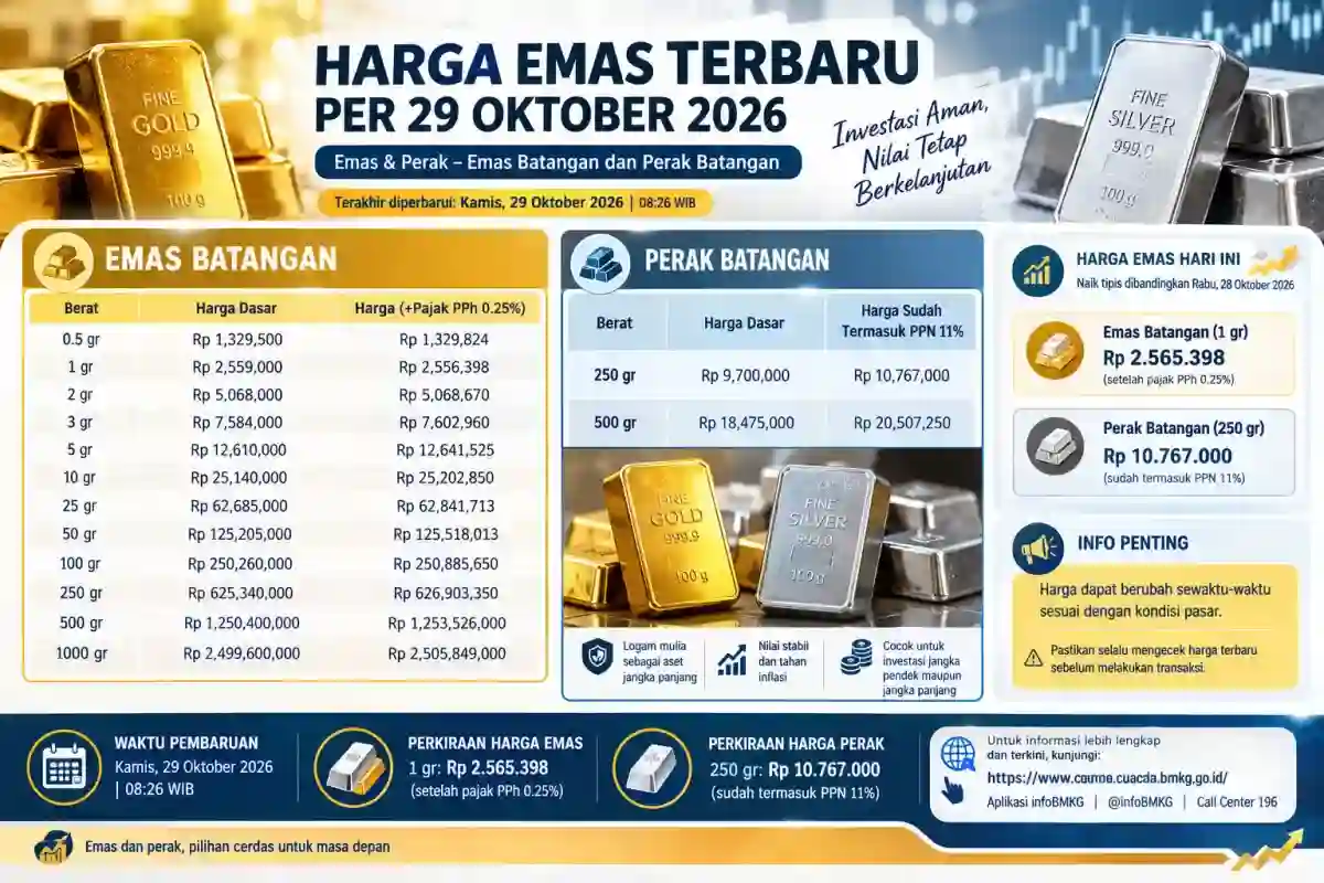 Harga Emas dan Perak Batangan pada 29 Oktober 2026: Angka yang Tersedia dan Batas Perbandingannya