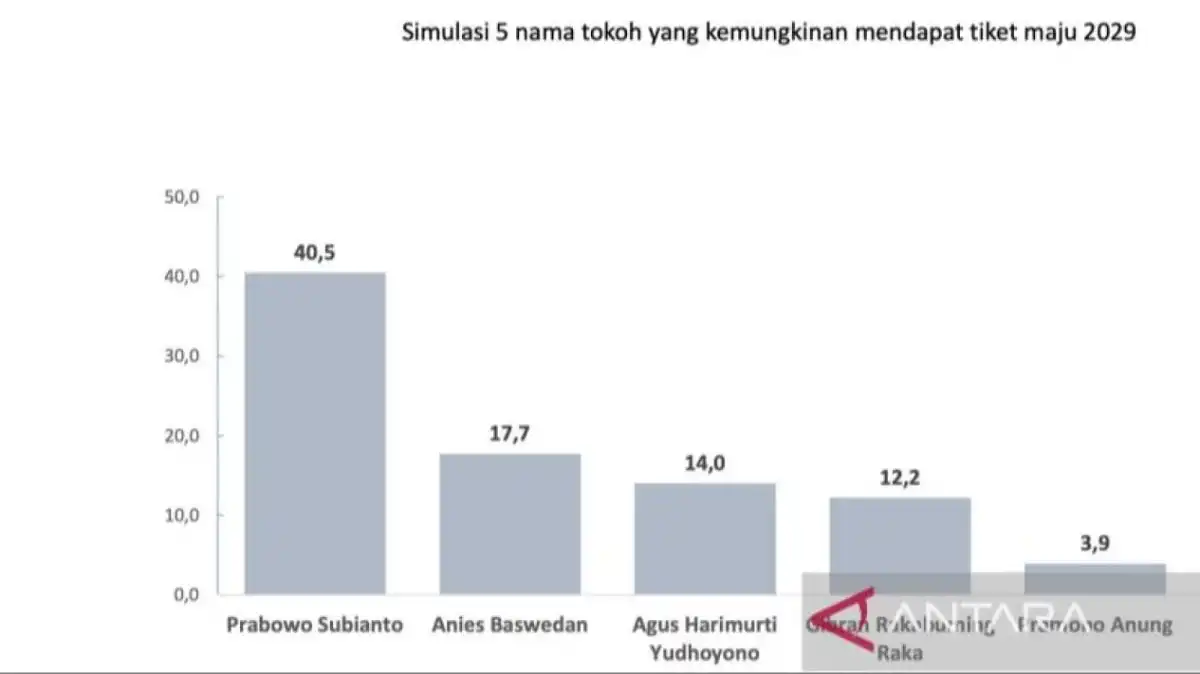 Peta Elektabilitas Capres dalam Tiga Simulasi Survei PPI